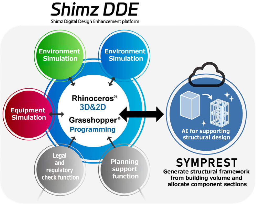 Positioning of SYMPREST within Shimz DDE