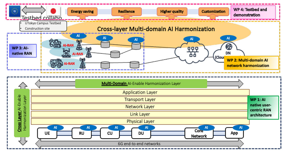 (Figure) Overview of the 6G MIRAI-HARMONY Project Structure