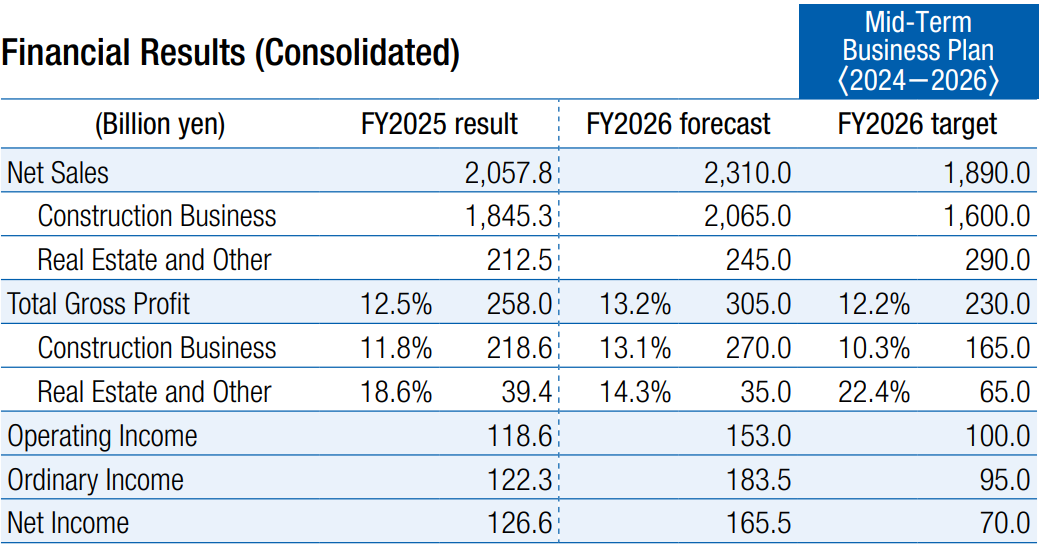Financial Results (Consolidated)