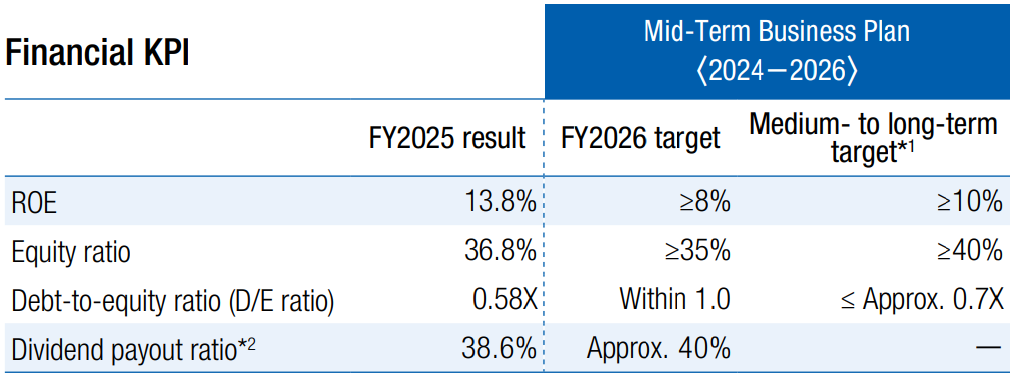 Financial KPI