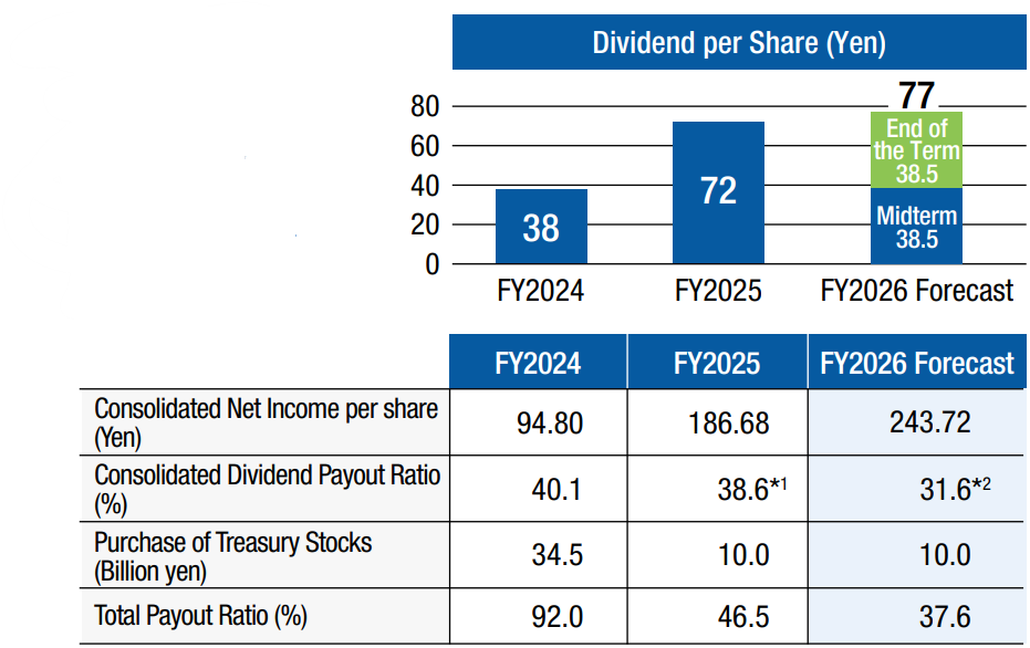 Enhance Shareholder Return