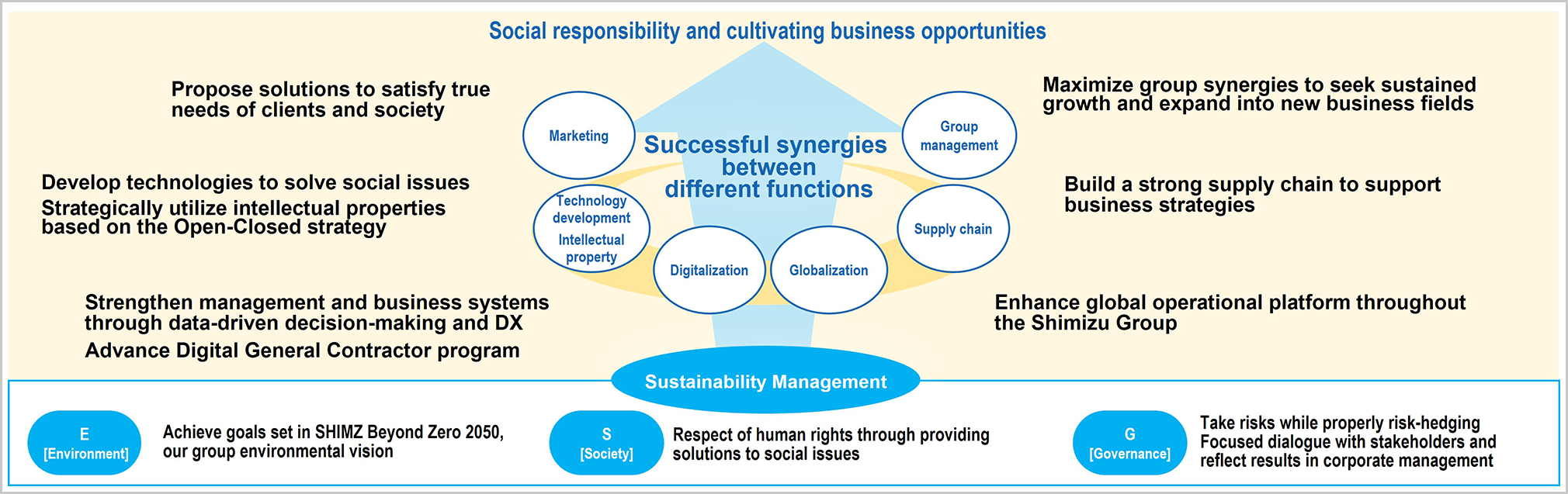 From the Mid-Term Business Plan (2024–2026): A Stronger Business Foundation, 1–2 Improve Cross-functional Collaboration / Refine Sustainability Management