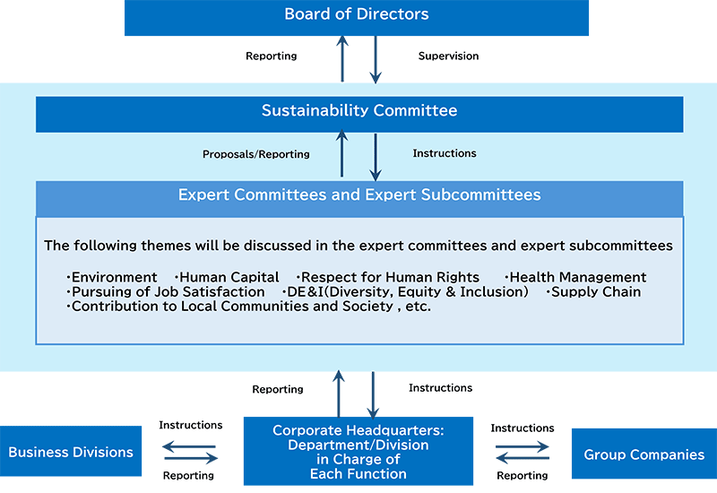Sustainability Promotion Structure