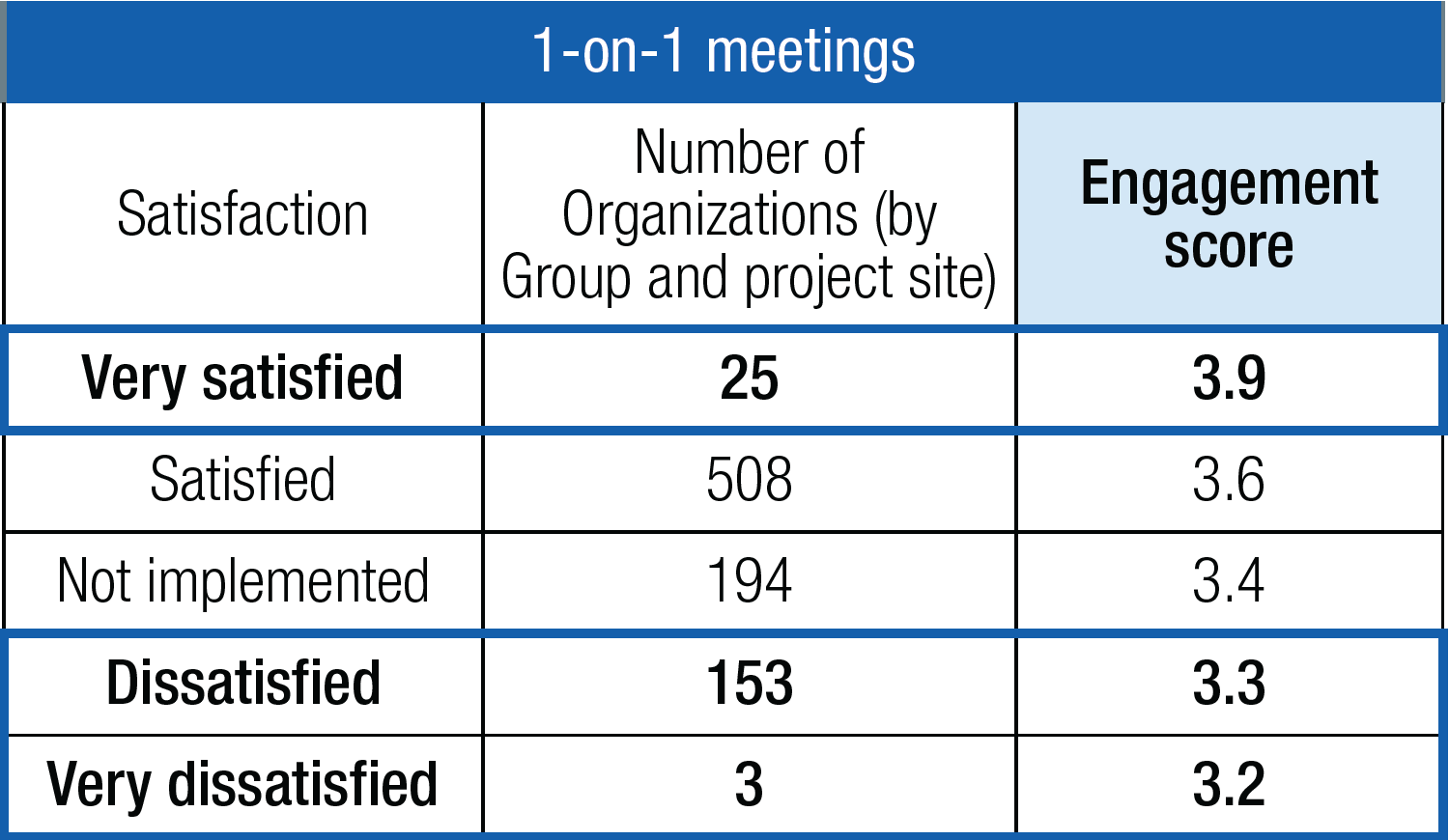 Employee Engagement Score Status