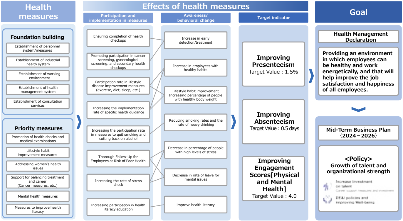 Health Management Strategy Ma