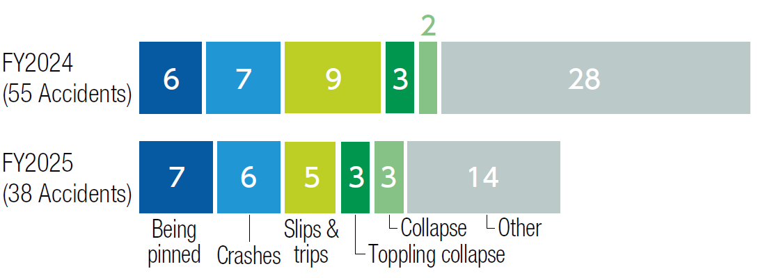 Breakdown by Type of Accident