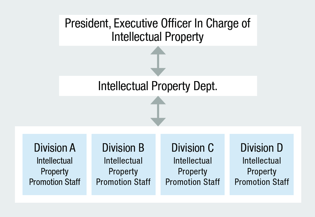 Management chart