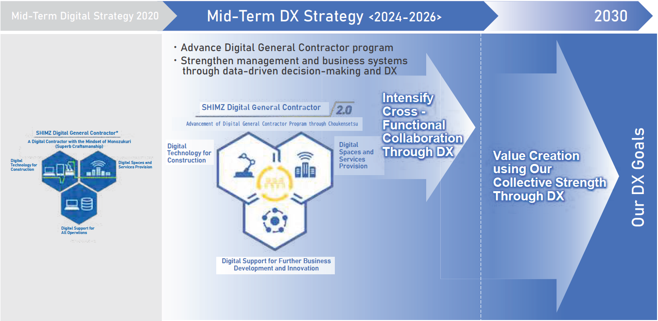 Mid-Term DX Strategy 〈2024 - 2026〉