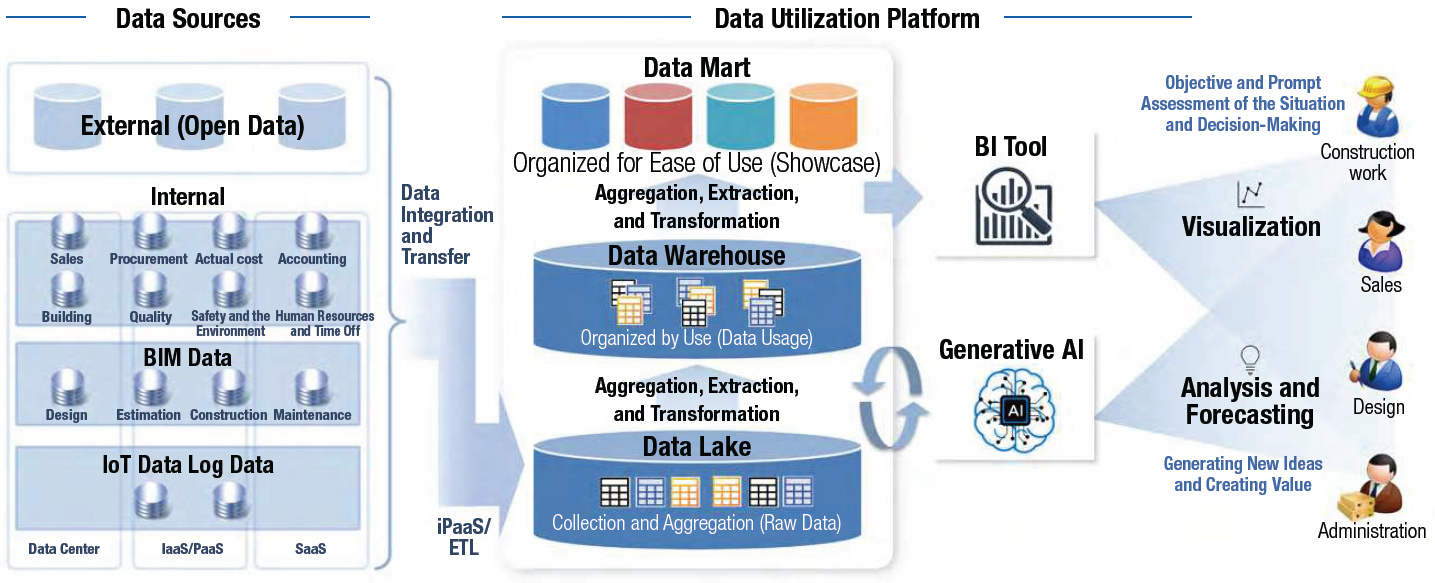 Overview Diagram of the Data Utilization Platform