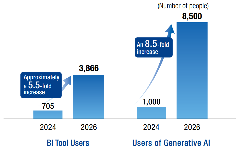 Significant Increase in User Numbers (2024–2026)