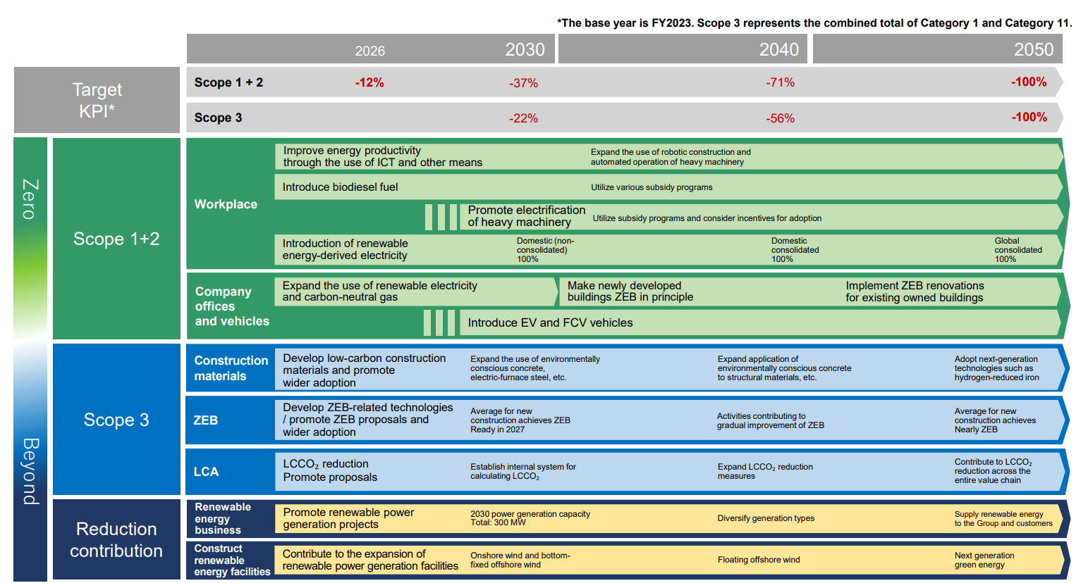 Road Map (Decarbonization)