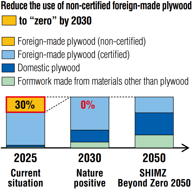 Toward Zero Use of Non-Certified Foreign Plywood by 2030