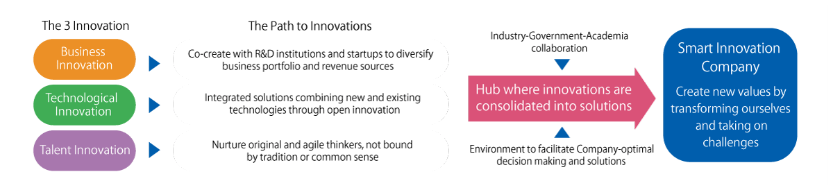 Value Transformation Process