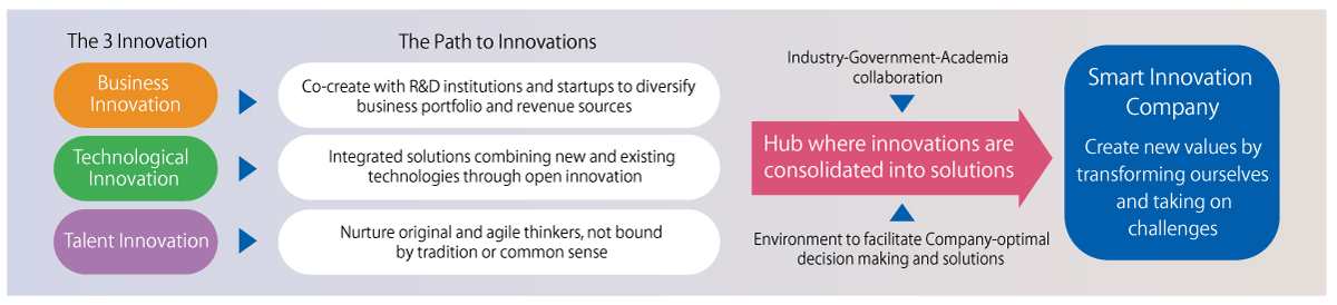 Value Transformation Process