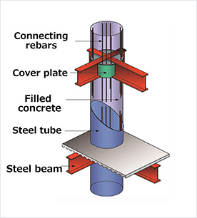 Shimizu RCST (Reinforced Concrete Steel Tube Structure)