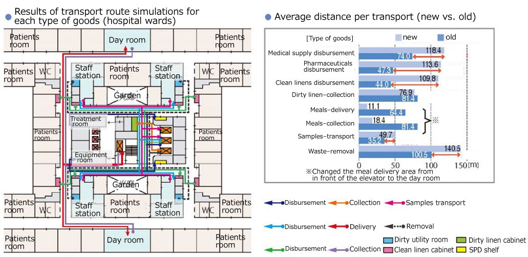 Supply-kun system for proposing rational flow plans for goods in hospitals