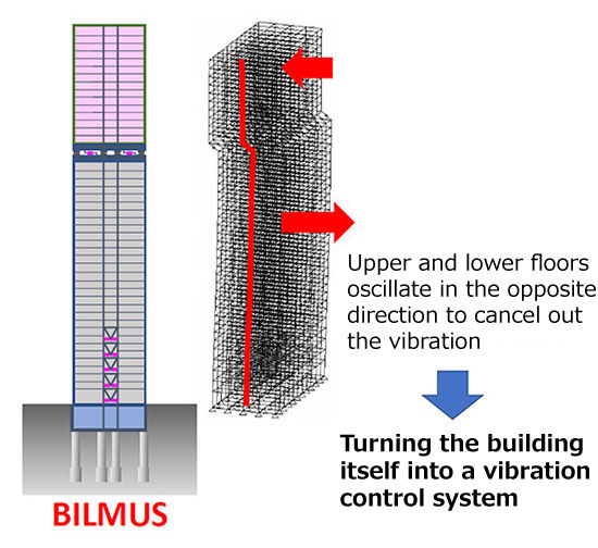 Conceptual diagram of the BILMUS system, which turns the entire building into a vibration control system to reduce seismic shaking by half