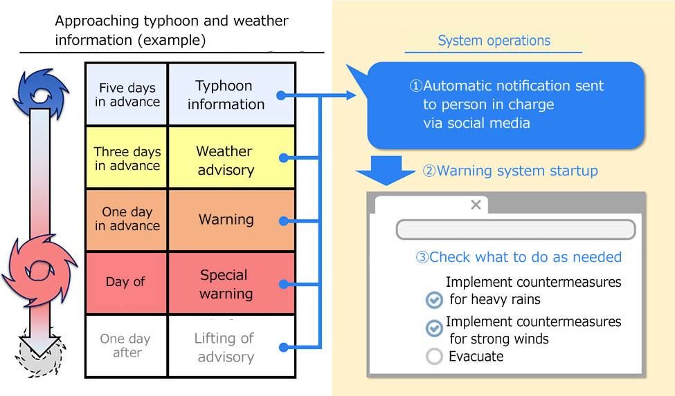 Pinpoint-Timeline system for supporting disaster prevention plans in preparation for storm and flood damage