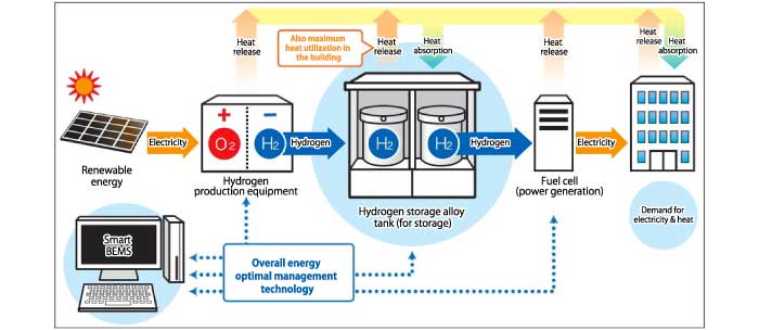 CO2-free hydrogen energy utilization system