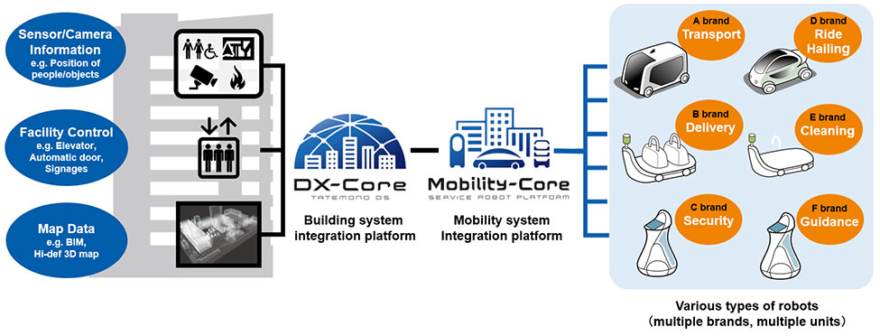 Linking mobility with buildings through our integrated platform technology