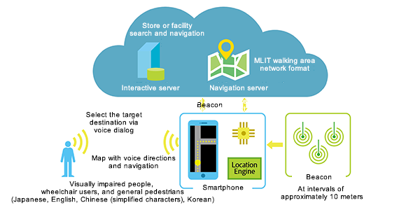 Voice Navigation System via IMES, the indoor version of GPS