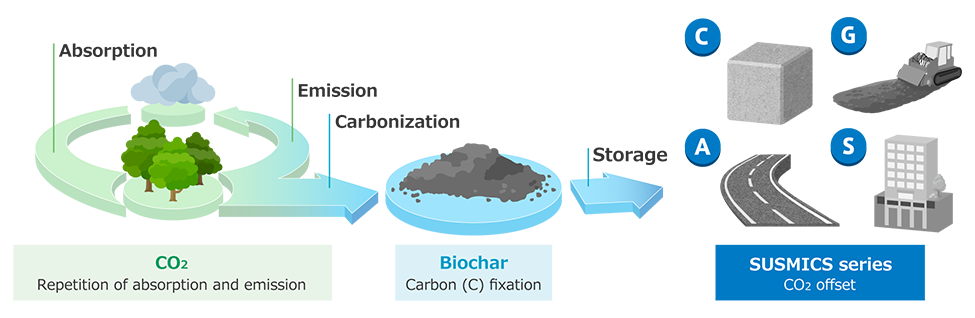 Long-term storage of biochar can lead to carbon negativity
