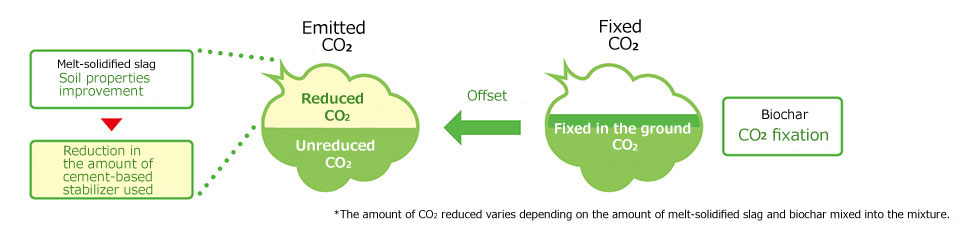 Achieving carbon negativity by mixing biochar and molten slag
