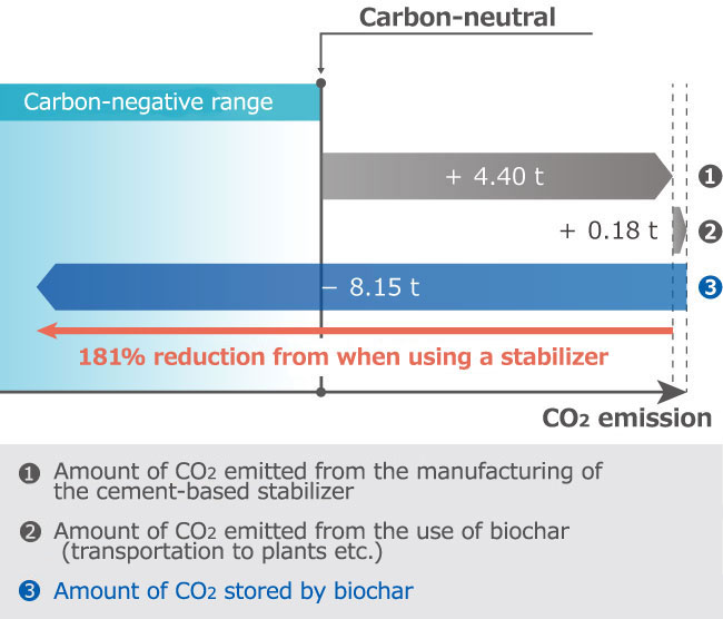 Relationship between the amount of CO2 emitted and stored at a site that has achieved carbon negativity