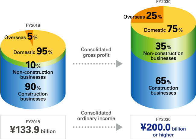 Target Revenue Structure