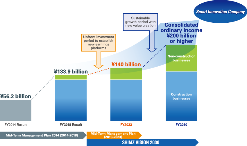 Towards the Realization of SHIMZ VISION 2030