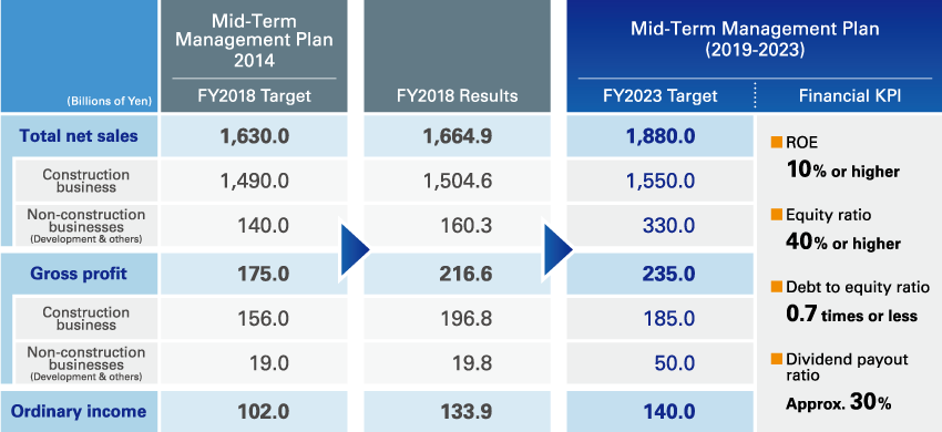 Management Financial Goals