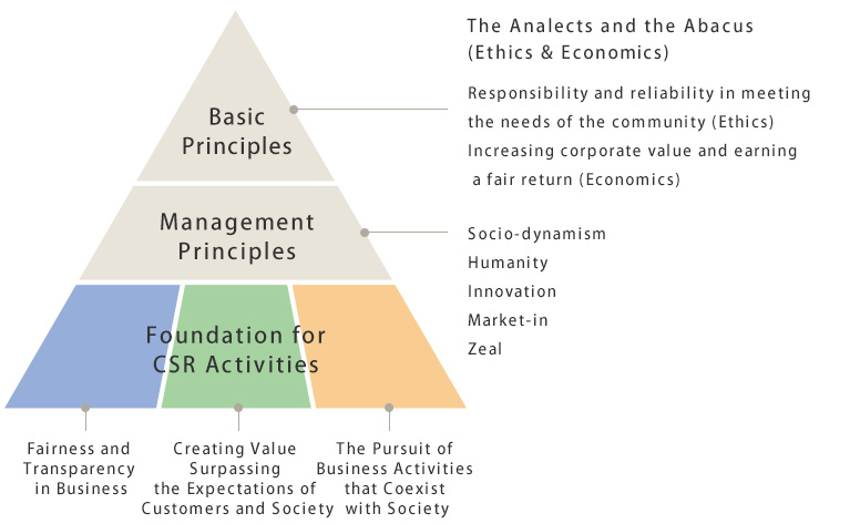 Conceptual Diagram of CSR