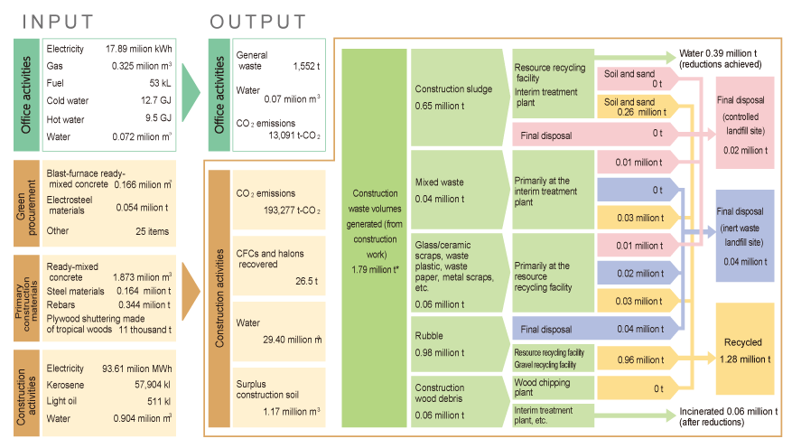 Material Flows