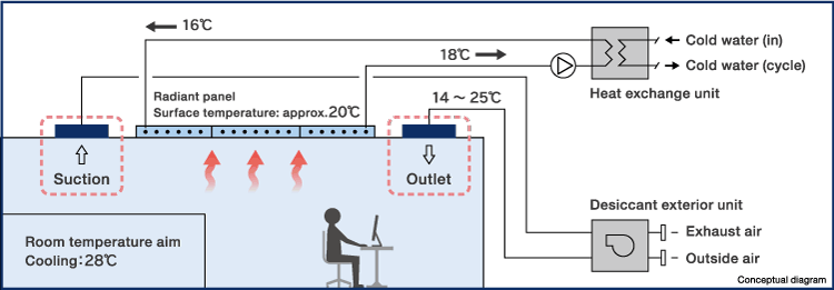 Overview of radiant air-conditioning system (cooling scenario)