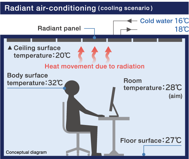 Radiant air-conditioning (cooling scenario)