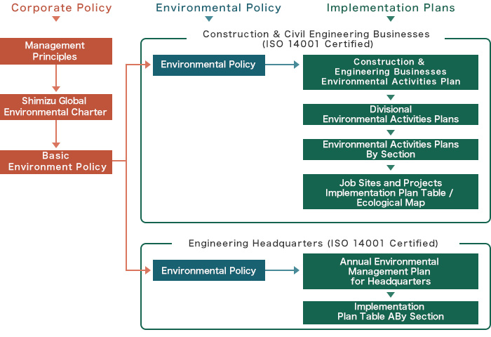 Environmental Management | ESG Management | Shimizu ... hospital management information system diagram 