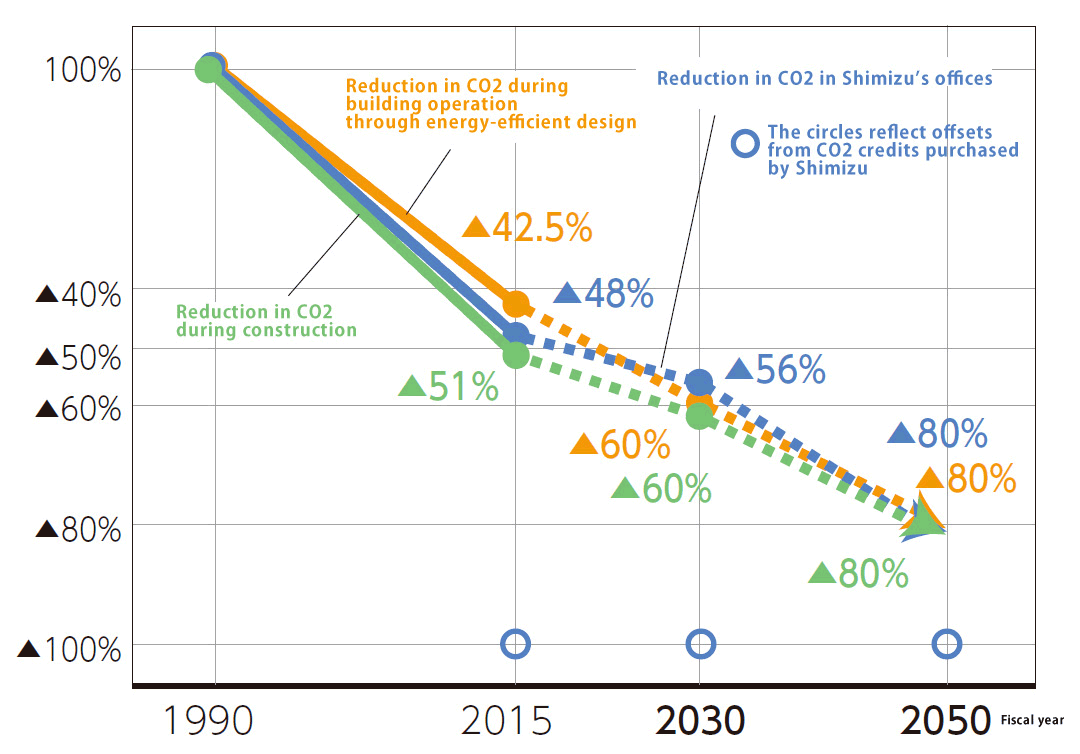 Ecological Mission 2030-2050 Medium & Long-term Goals