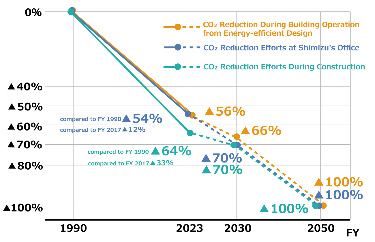 Ecological Mission 2030-2050