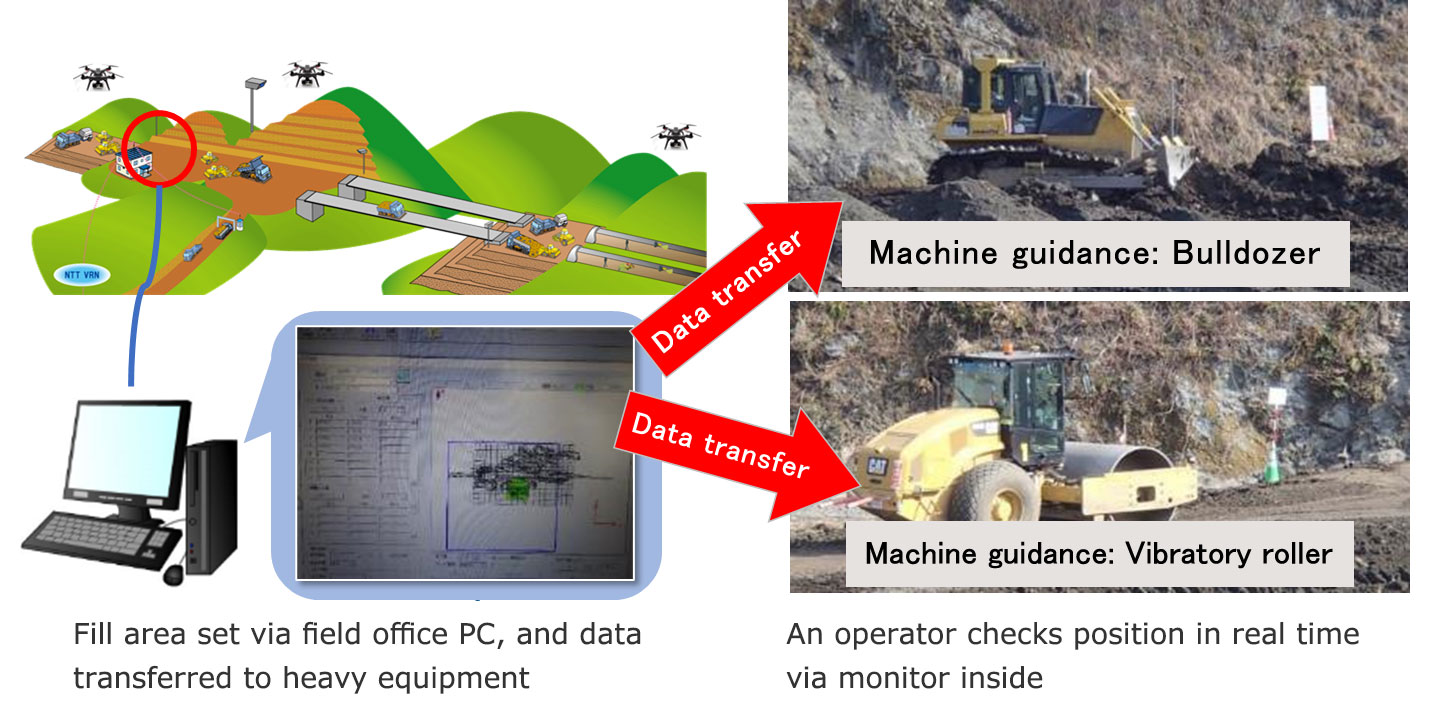 Improvement of energy productivity through utilization of ICT-based construction