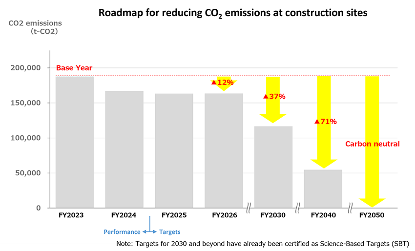 Roadmap for reducing CO<sub>2</sub> emissions at construction sites