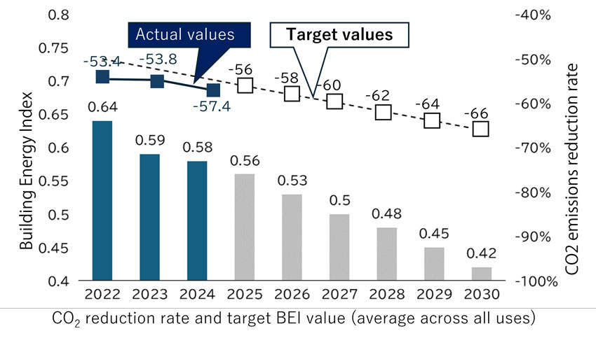 Roadmap for reducing CO<sub>2</sub> emissions at construction sites