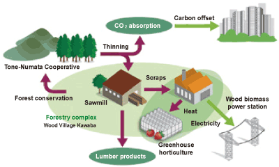 Creating a Healthy Hometown in Kawaba Village, Gunma Prefecture