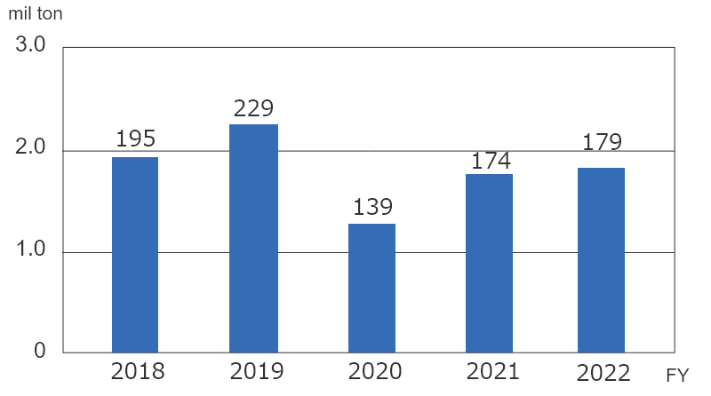 Total Construction By-products Generated