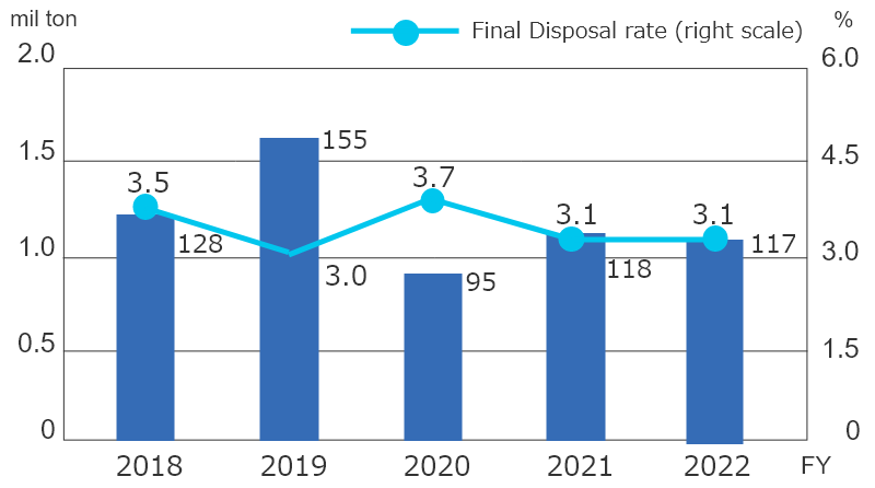 Total Volume Generated (Excluding Sludge) and Final Disposal Rate