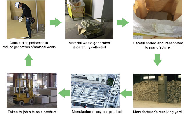 Conceptual flow diagram of the zero emission region-wide certification for drywall (photo)