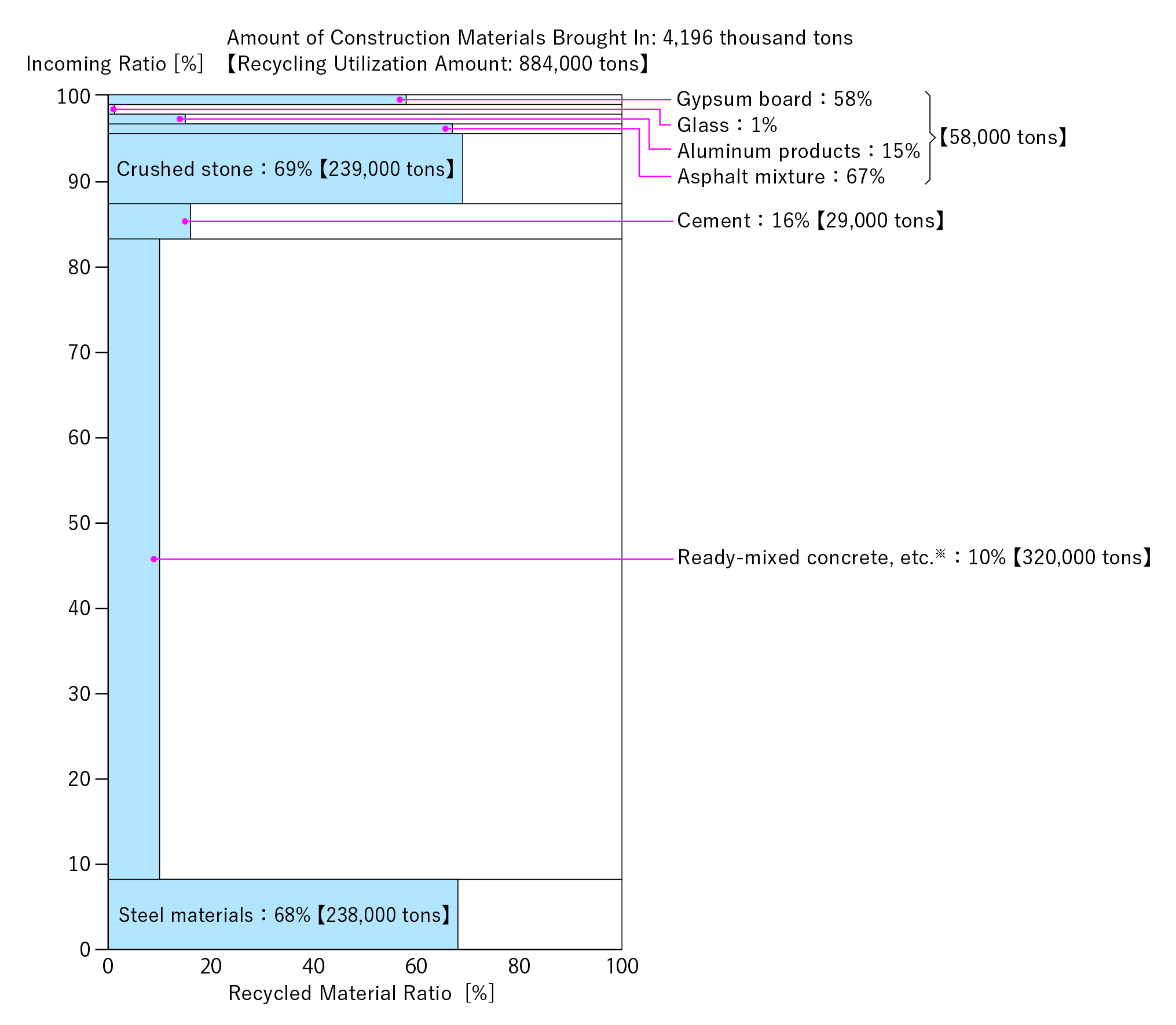 FY2024 Input-side Recycling Utilization Rate