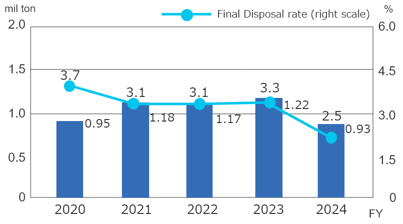 Total Volume Generated (Excluding Sludge) and Final Disposal Rate