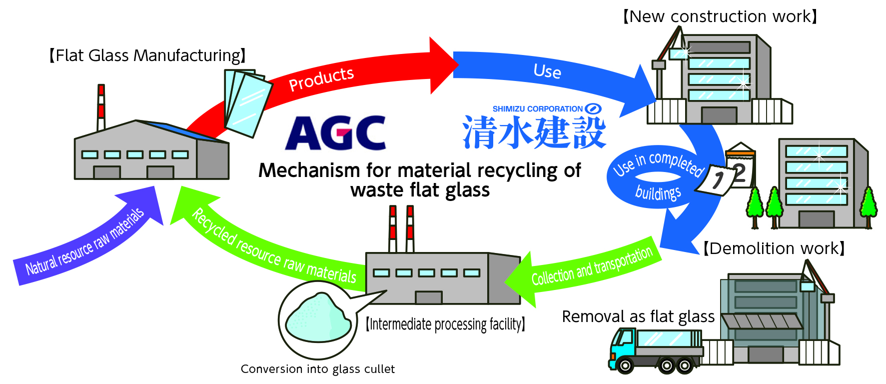 Mechanism for material recycling of waste flat glass