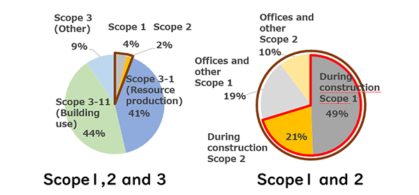 Pie chart of CO<sub>2</sub> emissions of the Shimizu Group