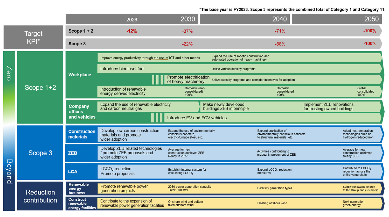 Road Map of Decarbonization